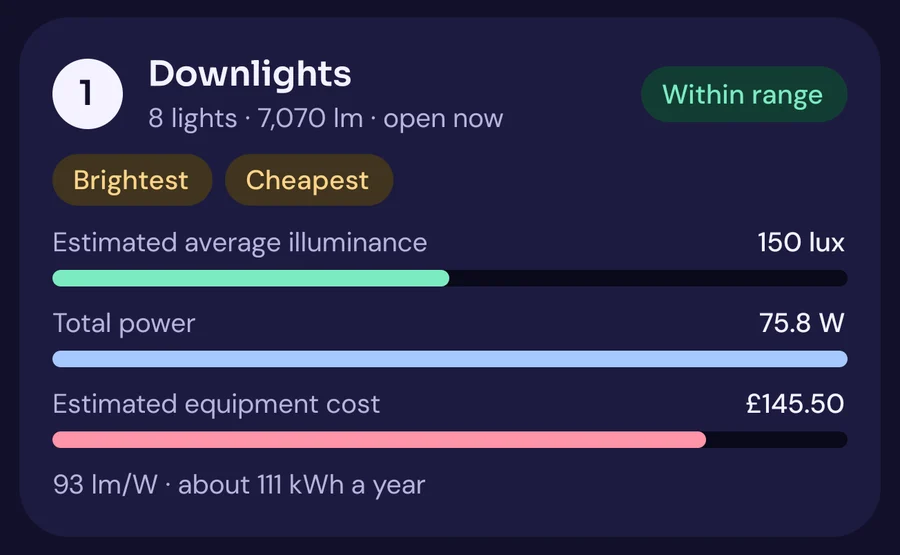 A card of the compare screen: layout “Downlights”, within range, with bars for an estimated average illuminance of 150 lux, total power 75.8 W and estimated equipment cost £145.50.