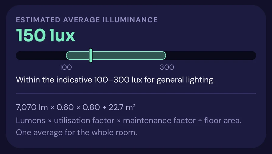 Estimate card from the app: estimated average illuminance 150 lux on a gauge, within the indicative 100 to 300 lux for general lighting, with the calculation 7,070 lm × 0.60 × 0.80 ÷ 22.7 m² and the words “One average for the whole room”.